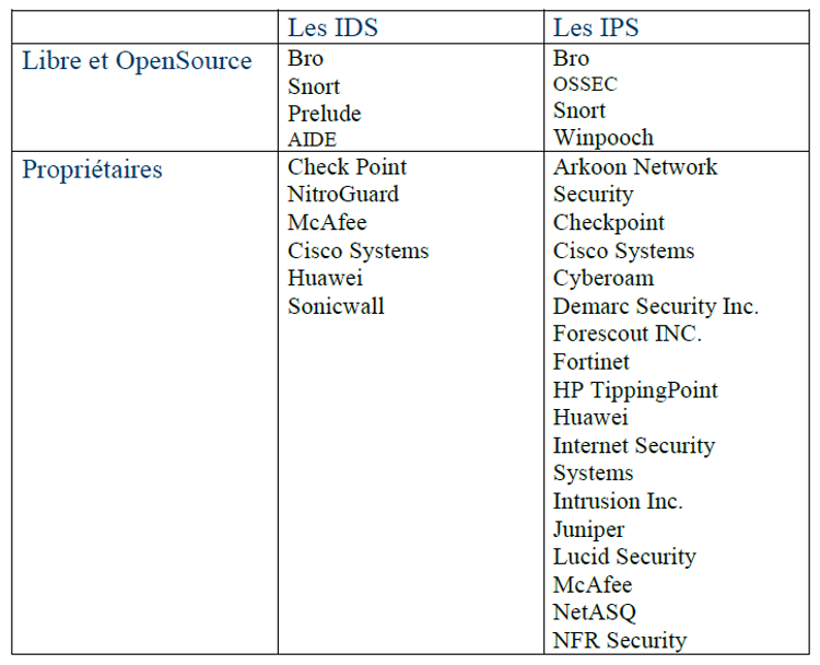 Tableau
  des logiciels IDS, IPS existant.