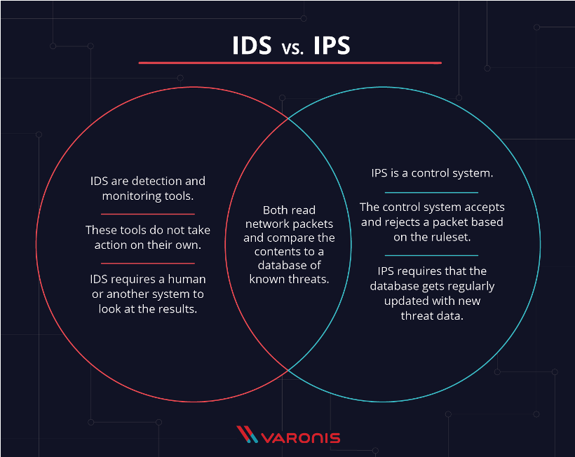 Comparaison entre
  un IPS et IDS sous forme de point commun et d'avantages de chacun