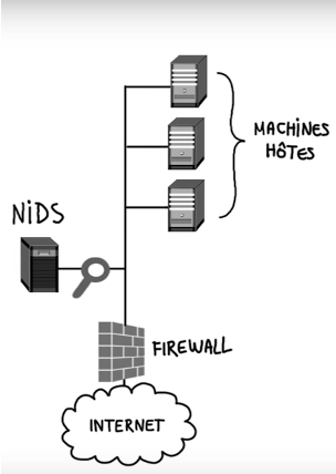 Schema d'architecture NIDS